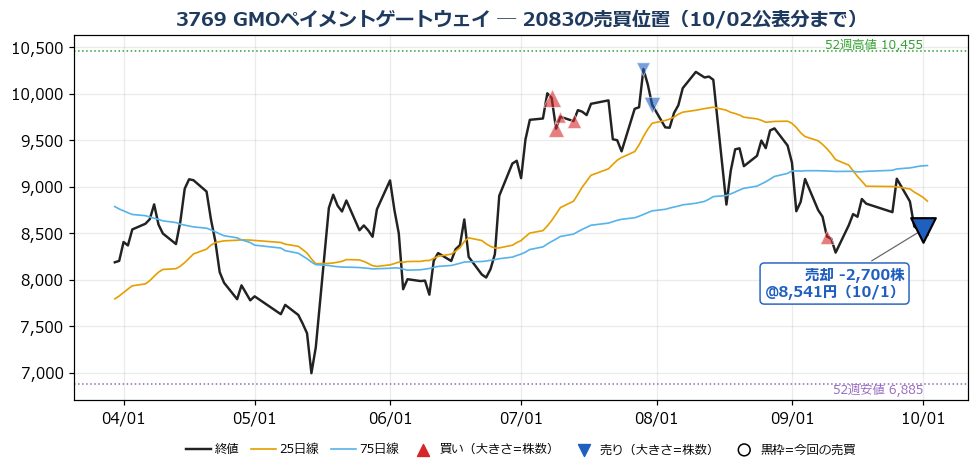 GMOペイメントゲートウェイ 売買位置チャート