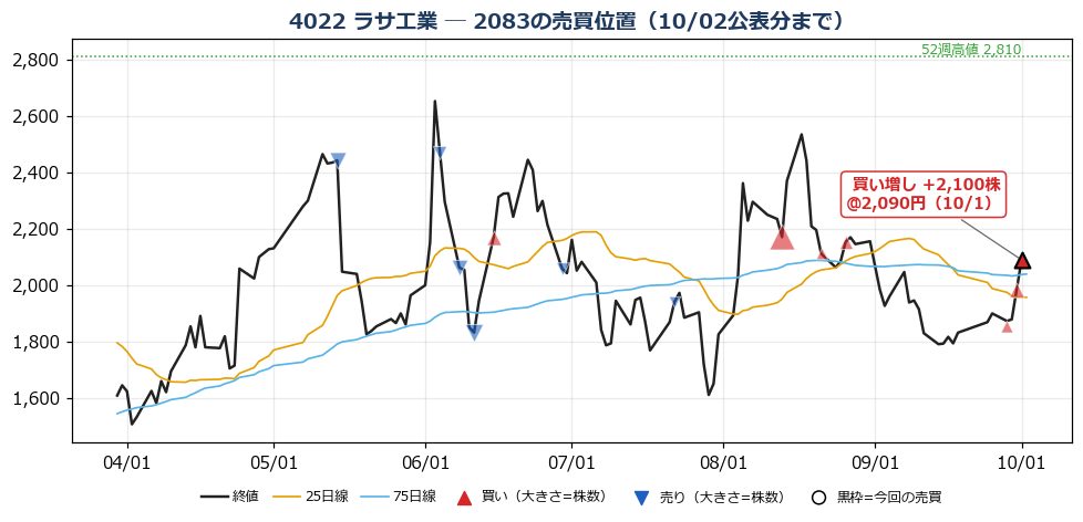 ラサ工業 売買位置チャート