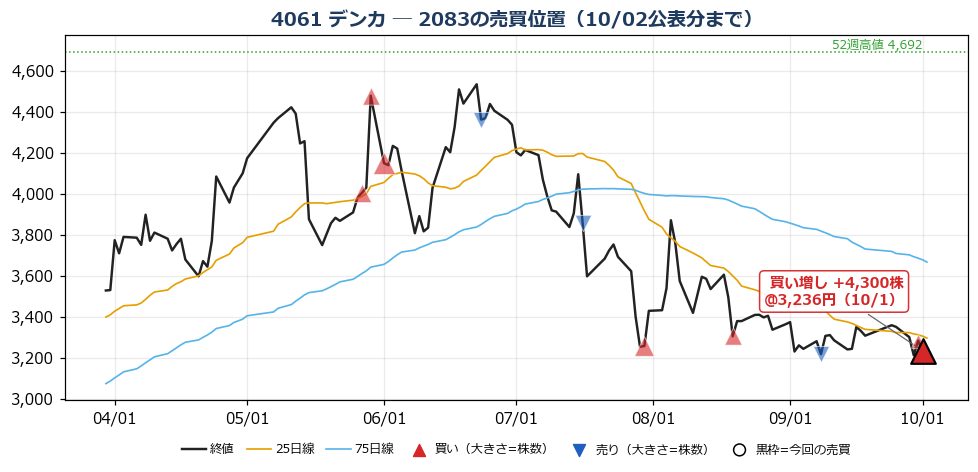 デンカ 売買位置チャート