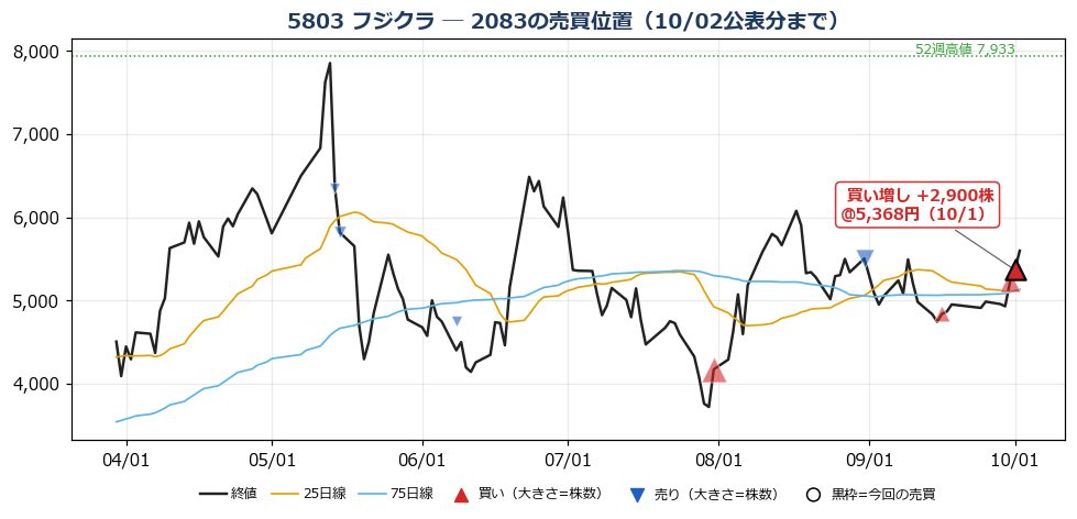 フジクラ 売買位置チャート