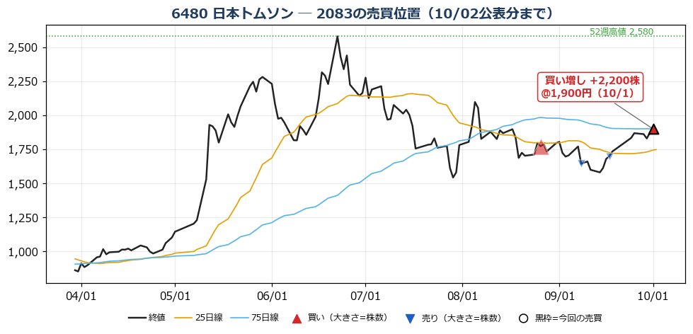 日本トムソン 売買位置チャート