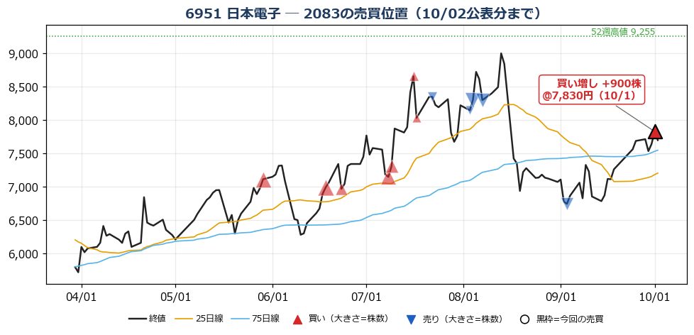 日本電子 売買位置チャート