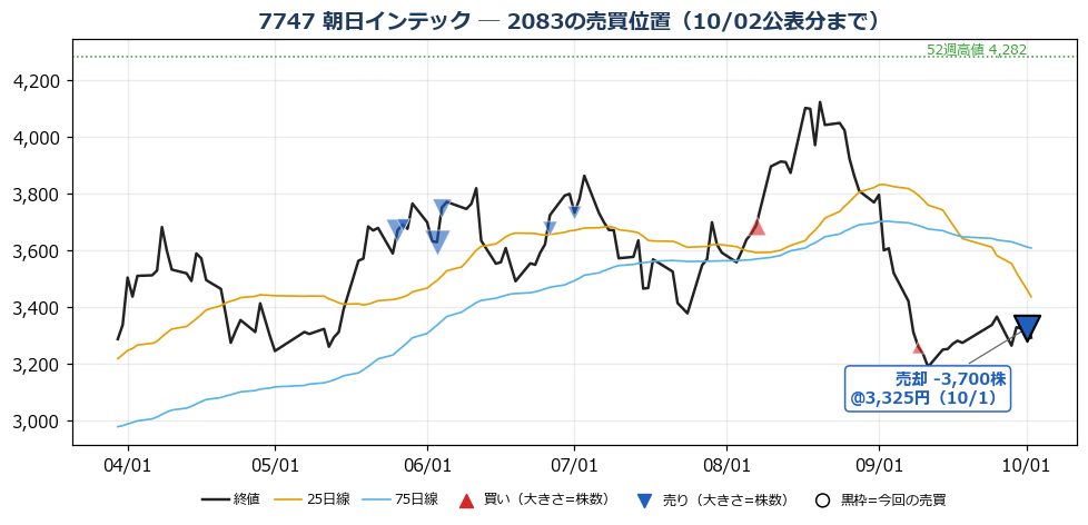 朝日インテック 売買位置チャート