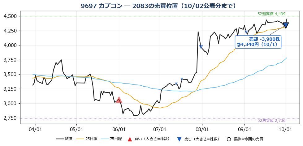 カプコン 売買位置チャート