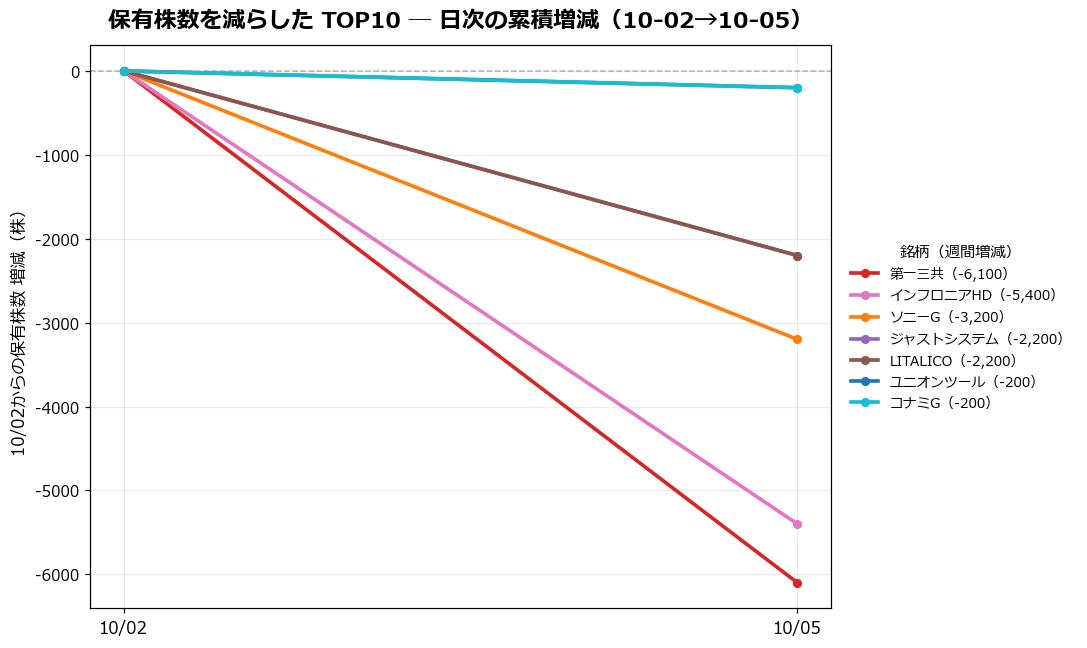 保有株数を減らしたTOP10 日次推移