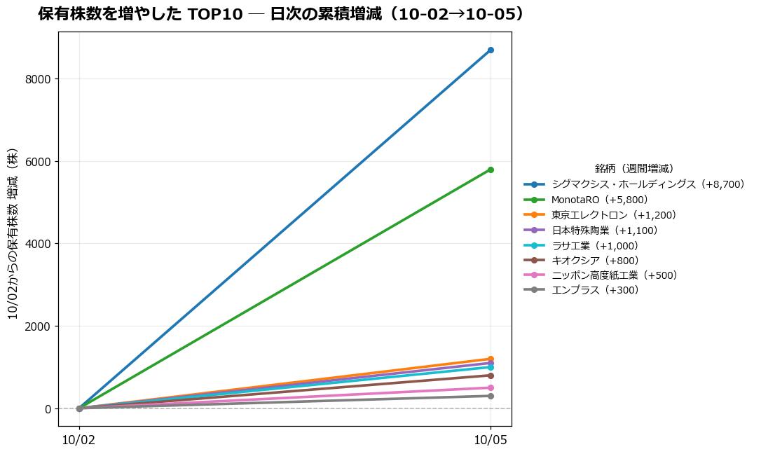 保有株数を増やしたTOP10 日次推移