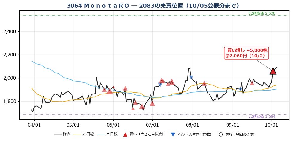 ＭｏｎｏｔａＲＯ 売買位置チャート
