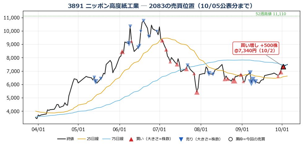 ニッポン高度紙工業 売買位置チャート