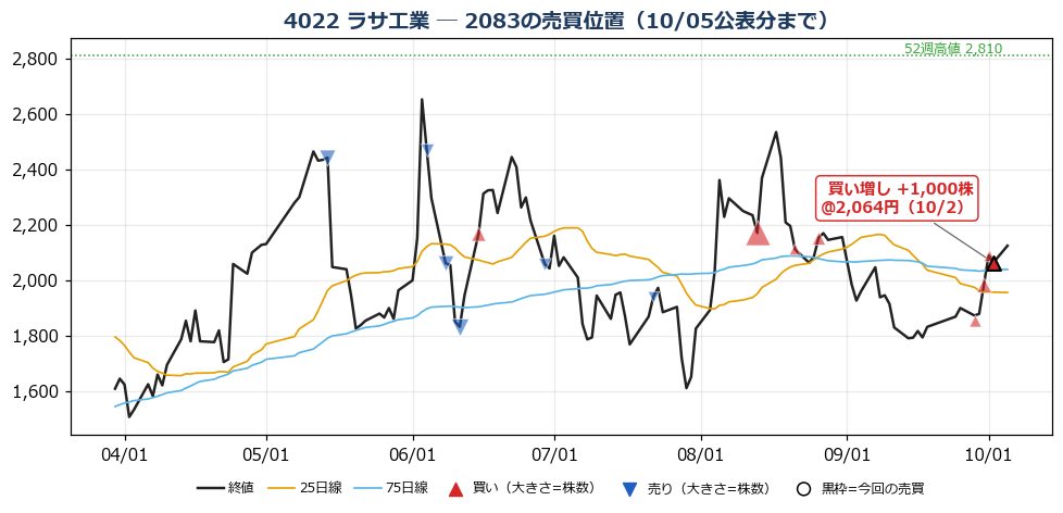 ラサ工業 売買位置チャート