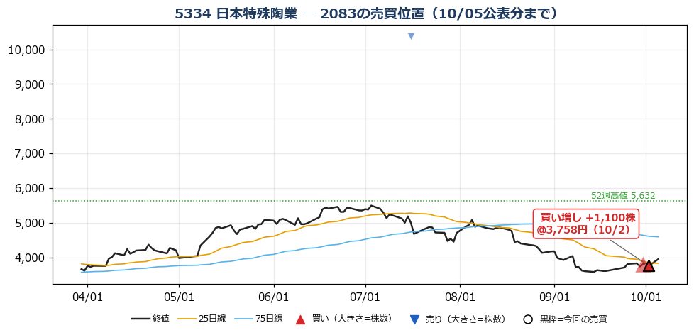 日本特殊陶業 売買位置チャート
