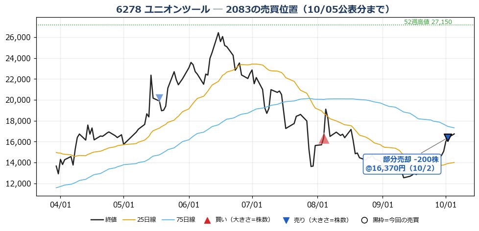 ユニオンツール 売買位置チャート