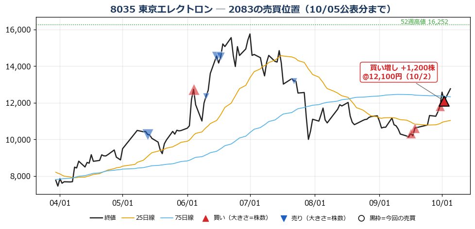東京エレクトロン 売買位置チャート