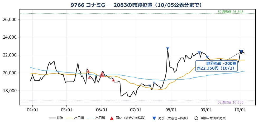 コナミG 売買位置チャート