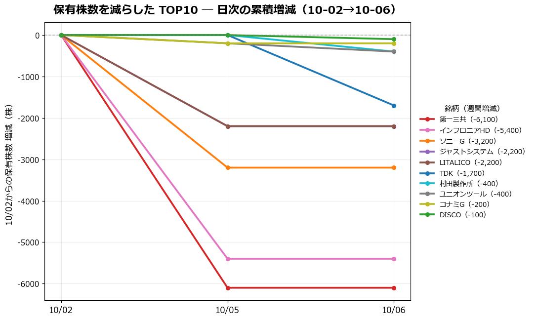 保有株数を減らしたTOP10 日次推移