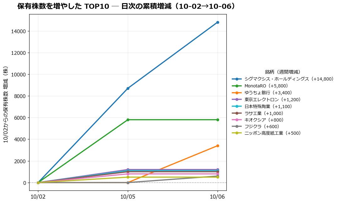 保有株数を増やしたTOP10 日次推移