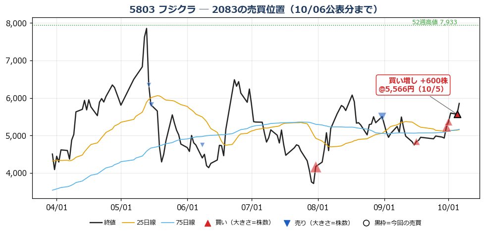 フジクラ 売買位置チャート