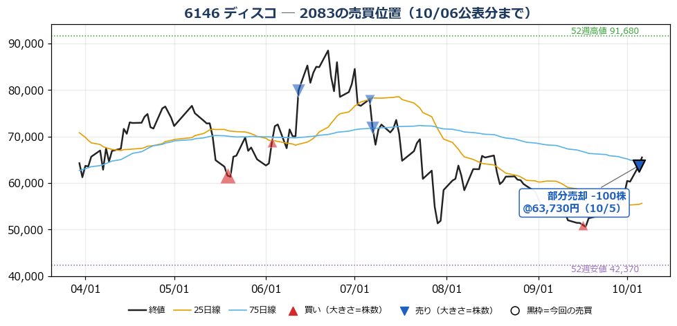 ディスコ 売買位置チャート