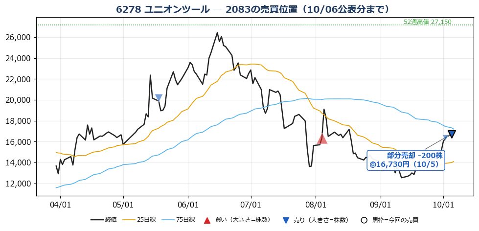 ユニオンツール 売買位置チャート