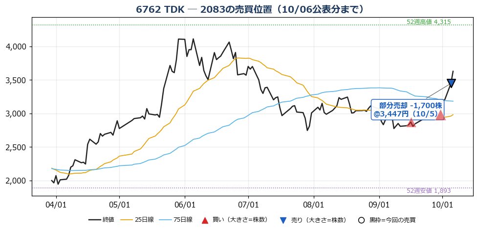 TDK 売買位置チャート