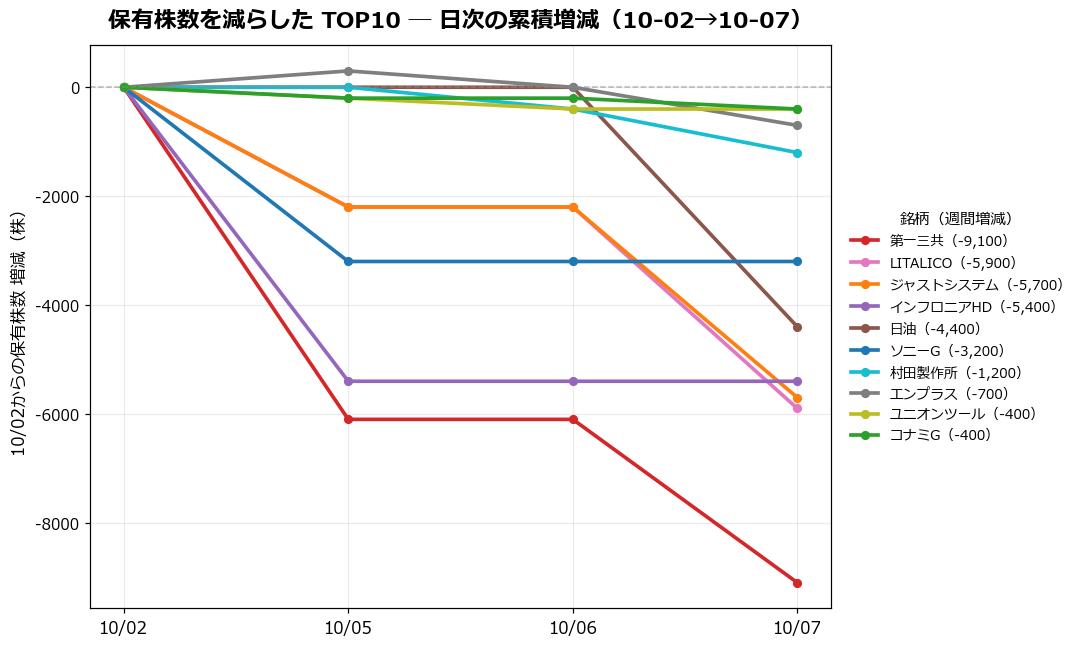 保有株数を減らしたTOP10 日次推移