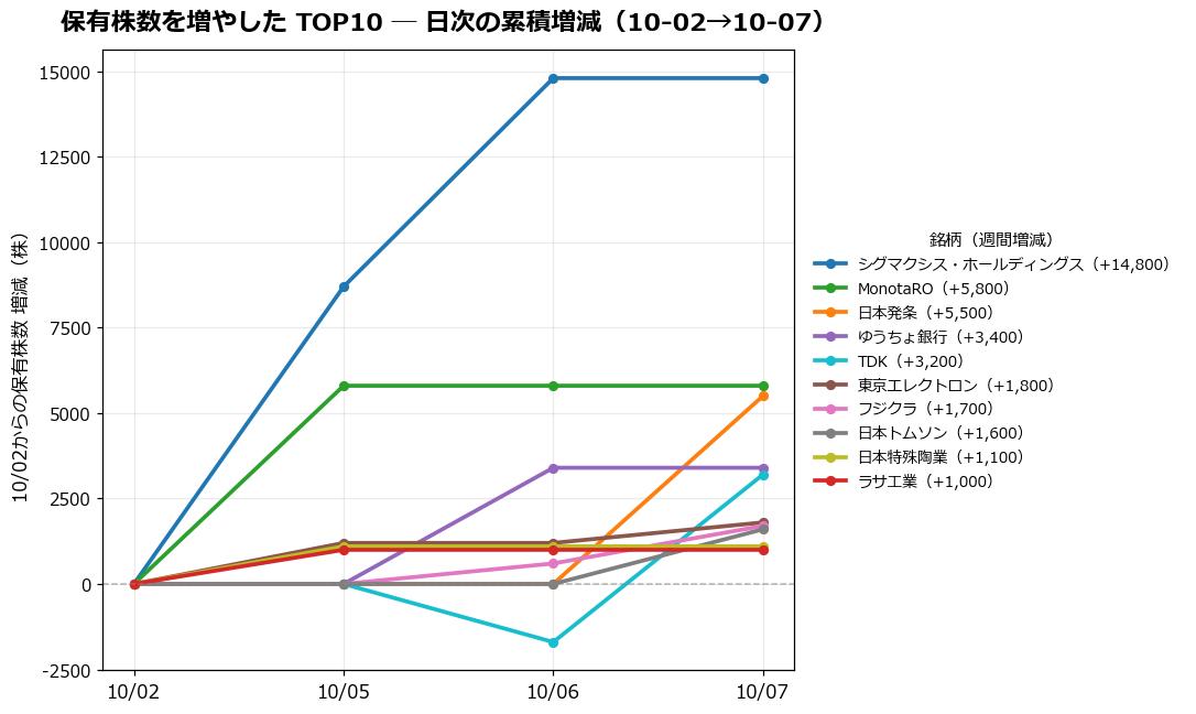 保有株数を増やしたTOP10 日次推移