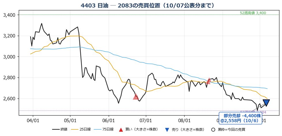 日油 売買位置チャート
