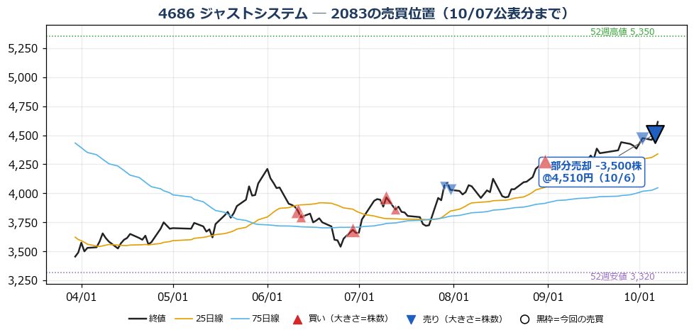 ジャストシステム 売買位置チャート