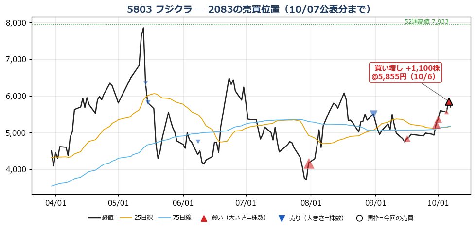 フジクラ 売買位置チャート
