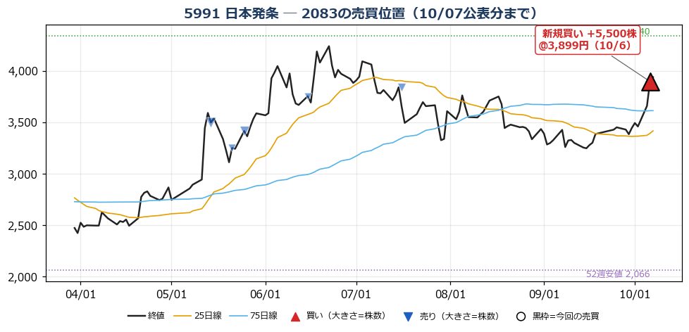 日本発条 売買位置チャート
