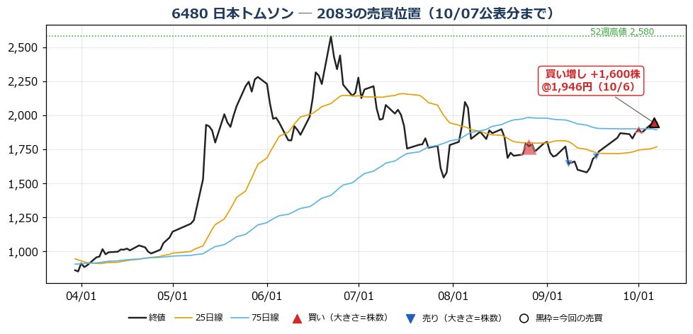 日本トムソン 売買位置チャート