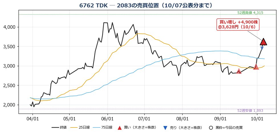 TDK 売買位置チャート