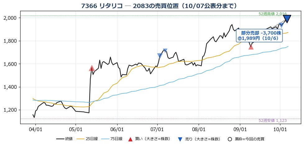 リタリコ 売買位置チャート