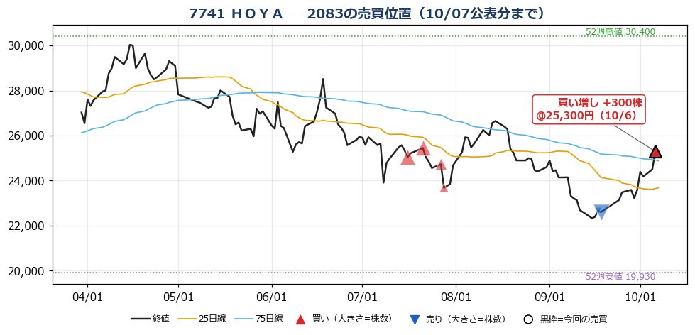 ＨＯＹＡ 売買位置チャート