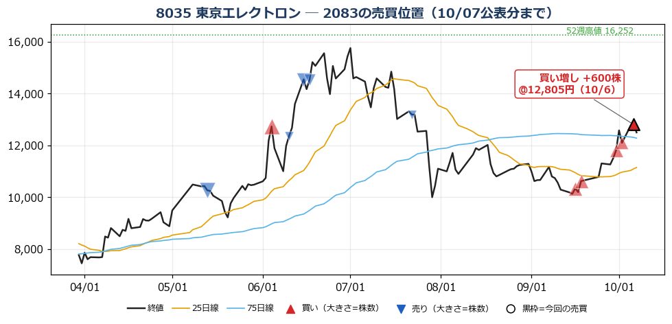 東京エレクトロン 売買位置チャート