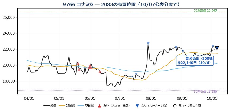 コナミG 売買位置チャート