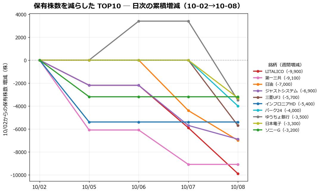 保有株数を減らしたTOP10 日次推移