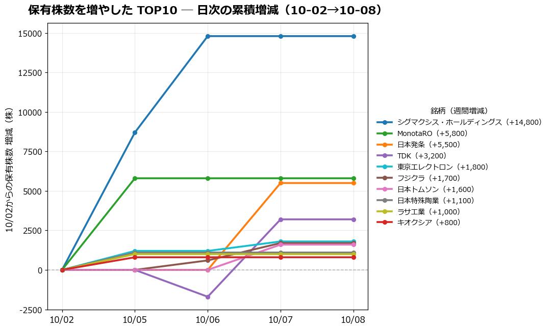 保有株数を増やしたTOP10 日次推移