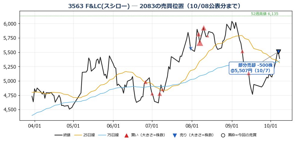 F&LC(スシロー) 売買位置チャート