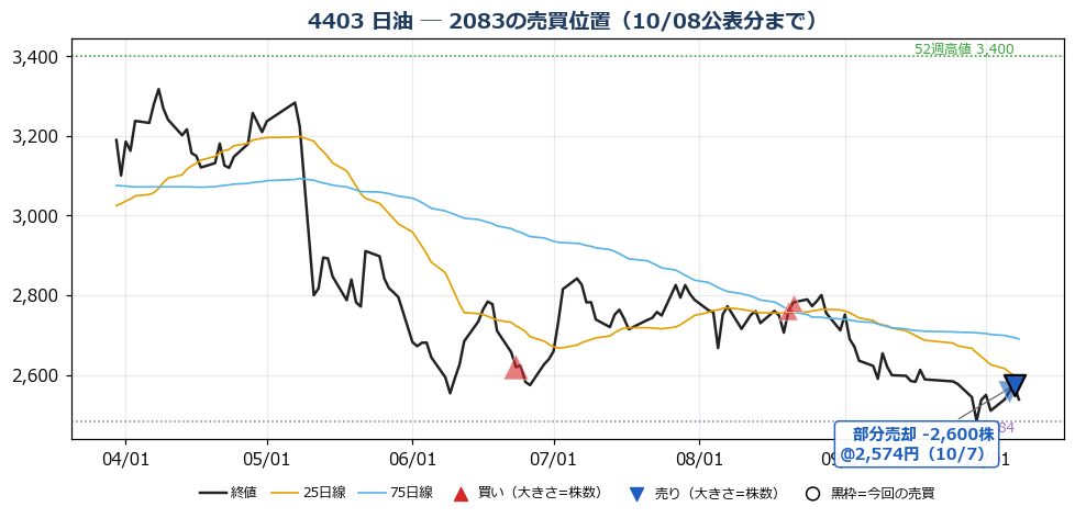日油 売買位置チャート