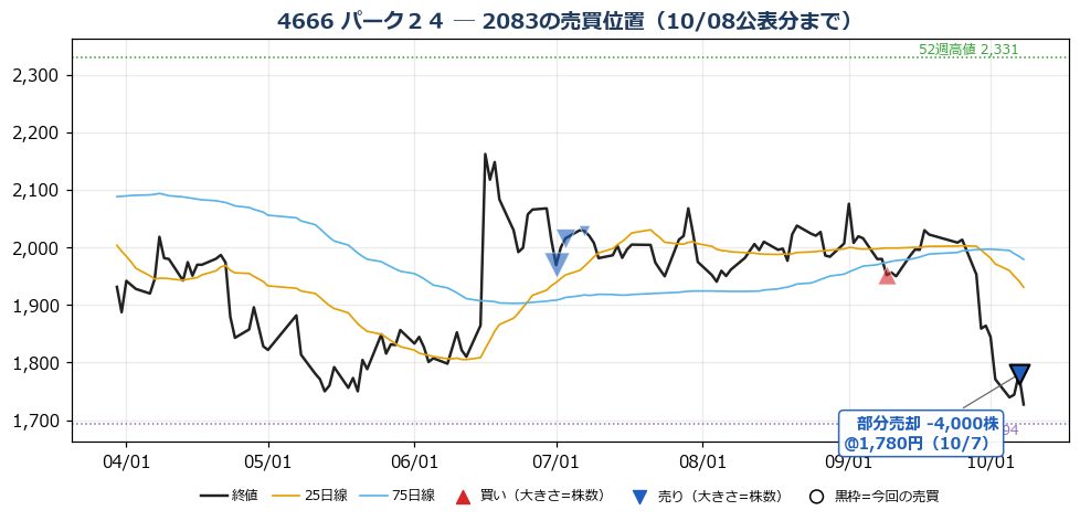 パーク２４ 売買位置チャート