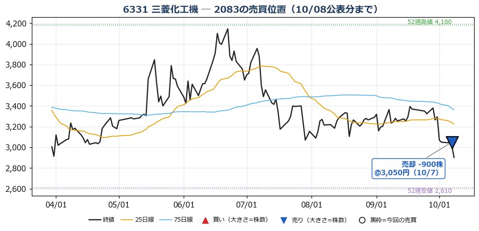 三菱化工機 売買位置チャート