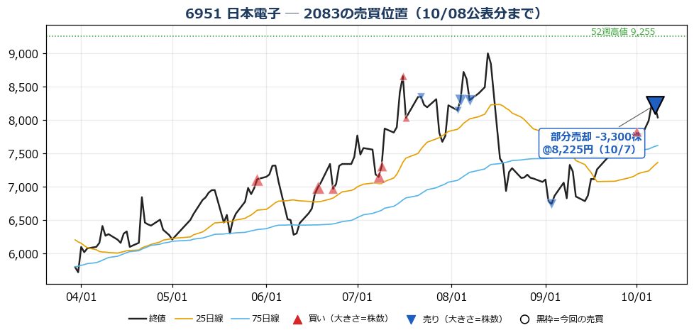 日本電子 売買位置チャート