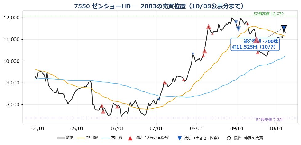 ゼンショーHD 売買位置チャート