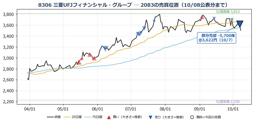 三菱UFJフィナンシャル・グループ 売買位置チャート