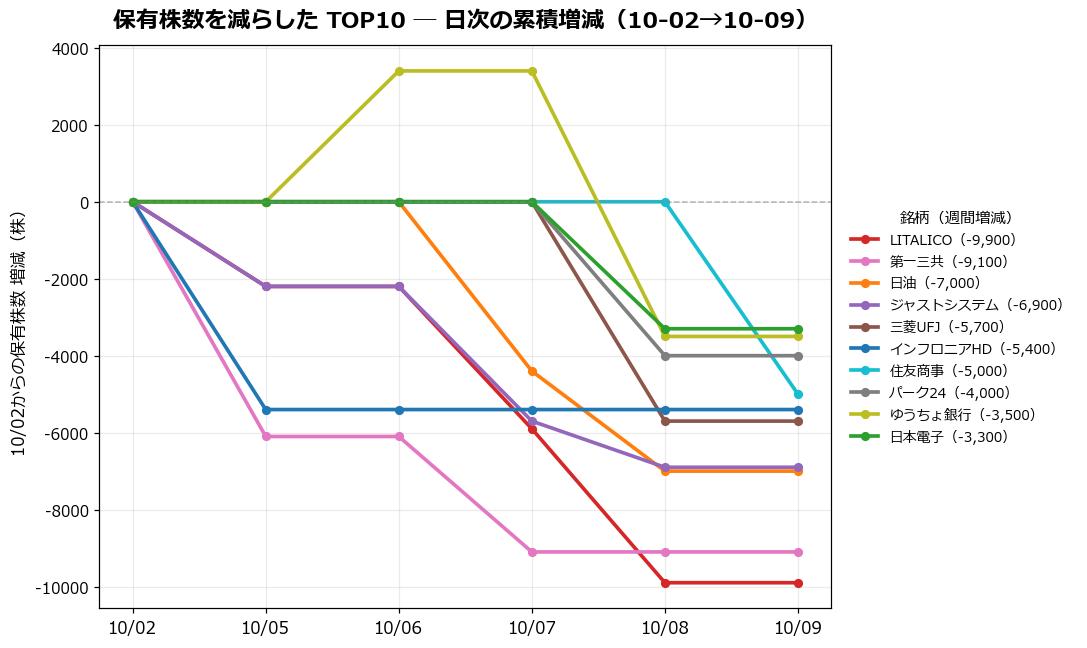 保有株数を減らしたTOP10 日次推移