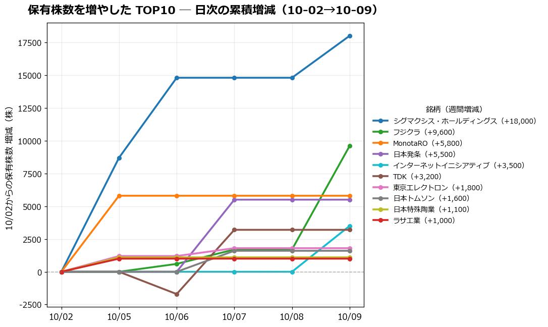 保有株数を増やしたTOP10 日次推移