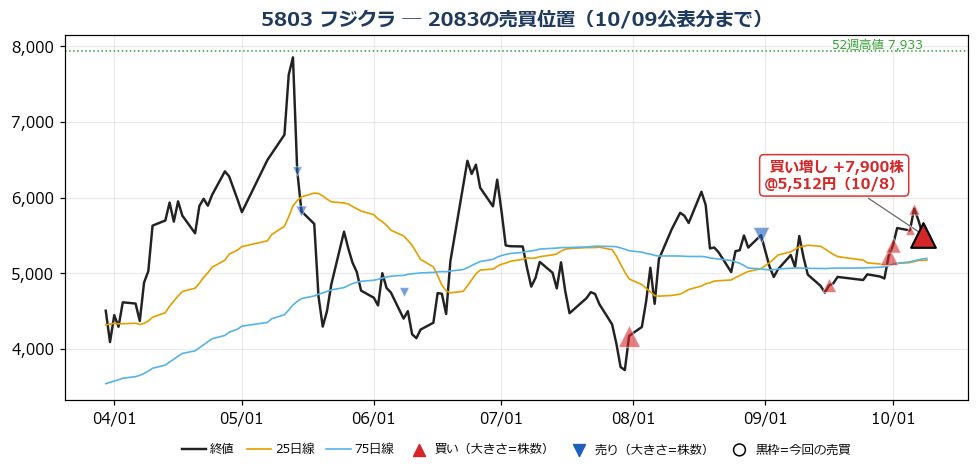 フジクラ 売買位置チャート