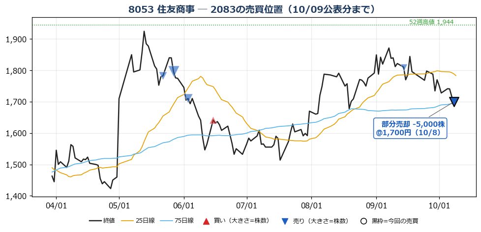 住友商事 売買位置チャート