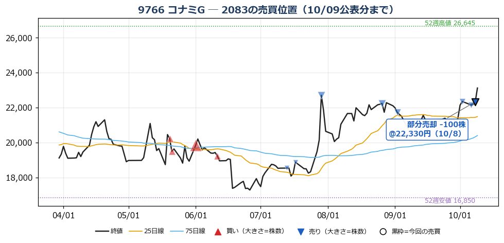コナミG 売買位置チャート