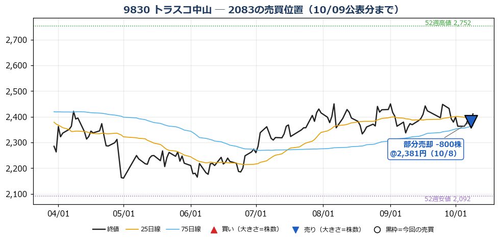 トラスコ中山 売買位置チャート